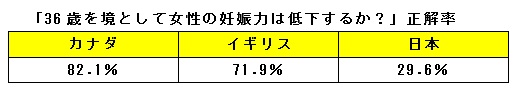 「36歳を境として女性の妊娠力は低下するか?」正解率