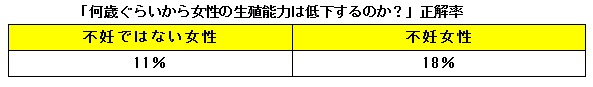 「何歳ぐらいから女性の生殖能力は低下するのか？」正解率