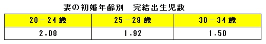 妻の初婚年齢別　完結出生児数