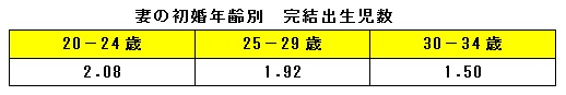 妻の初婚年齢別 完結出生児数