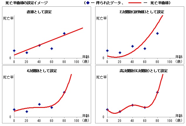 死亡率曲線の設定イメージ