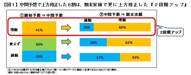 【図１】中間予想で上方修正した８割は、期末実績で更に上方修正した『２段階アップ』