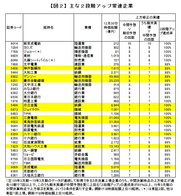 【図２】主な２段階アップ常連企業