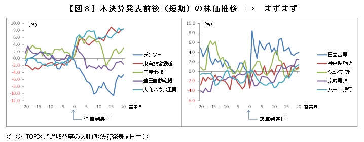 【図３】本決算発表前後（短期）の株価推移　⇒　まずまず