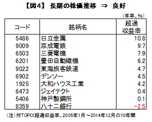 【図表４】長期の株価推移　⇒　良好