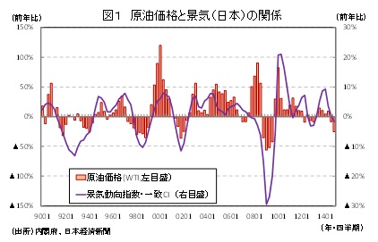 図１　原油価格と景気（日本）の関係