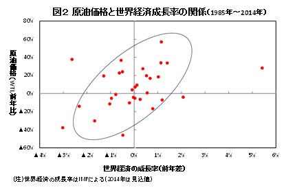 図２　原油価格と世界経済成長率の関係（1985年～2014年）