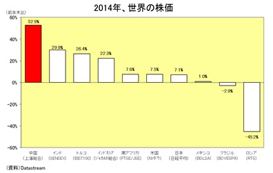 2014年、世界の株価