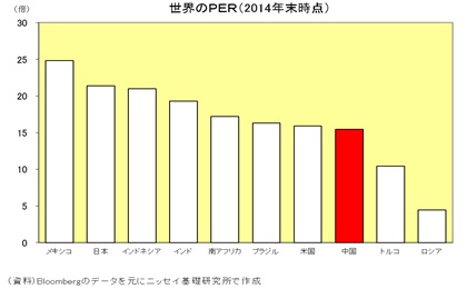 世界のPER(2014年末時点)