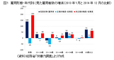 図１　雇用形態・年代別に見た雇用者数の増減（2013年１月と2014年12月の比較）