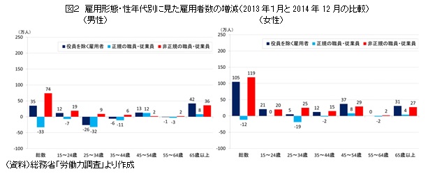 図２　雇用形態・性年代別に見た雇用者数の増減（2013年１月と2014年12月の比較）