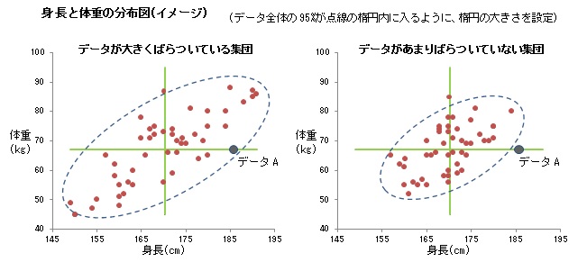 身長と体重の分布図(イメージ)　データが大きくばらついている集団／データがあまりばらついていない集団