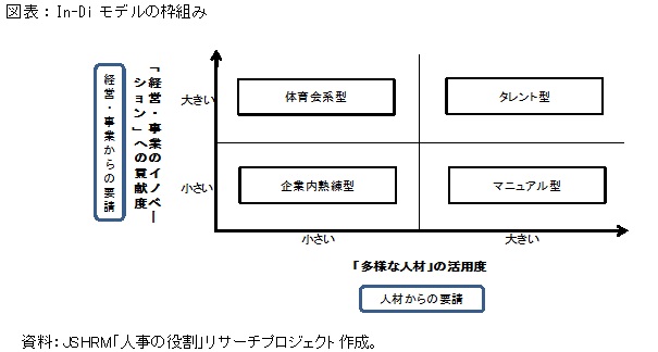 図表：In-Diモデルの枠組み