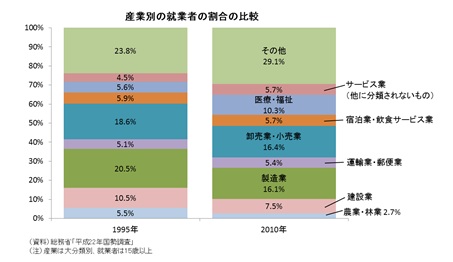 産業別の就業者の割合の比較