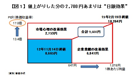 【図１】値上がりした分の2,700円あまりは“日銀効果”