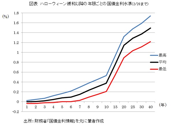 図表　ハローウィーン緩和以降の年限ごとの国債金利水準（2/20まで）