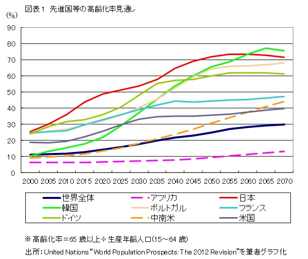 図表1　先進国等の高齢化率見通し