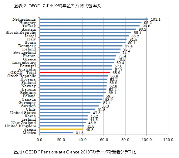 図表2　OECDによる公的年金の所得代替率(%)