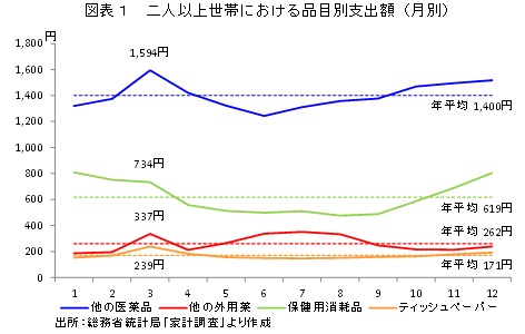 図表１　二人以上世帯における品目別支出額（月別）