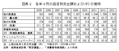 図表２　各年３月の品目別支出額およびCPIの推移