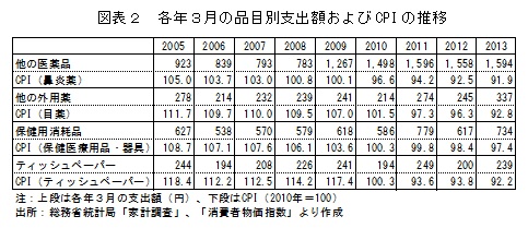 図表2 各年3月の品目別支出額およびCPIの推移