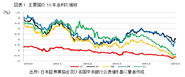 図表1 主要国の10年金利の推移