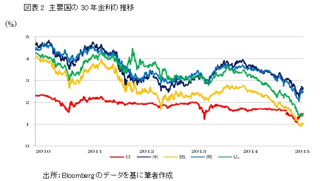 図表2　主要国の30年金利の推移