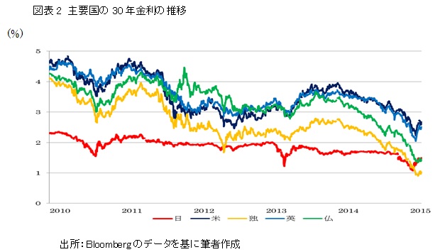 図表2 主要国の30年金利の推移