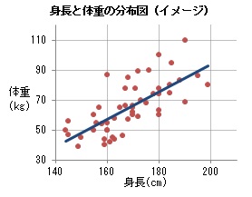 身長と体重の分布図（イメージ）