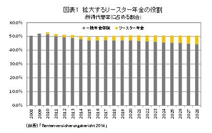 図表１　拡大するレースター年金の役割（所得代替率に占める割合）