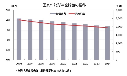 図表２　財形年金貯蓄の推移