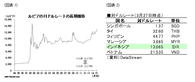 図表１　ルピアの対ドルレートの長期推移／図表２　対ドルレート（3月27日時点）