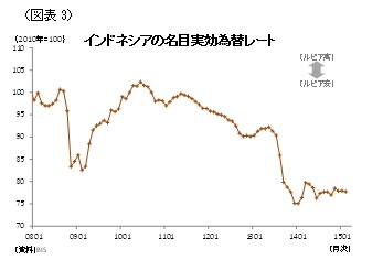 図表３　インドネシアの名目実効為替レート