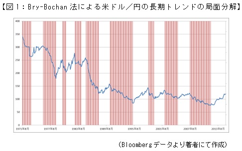 【図1：Bry-Bochan法による米ドル／円の長期トレンドの局面分解】