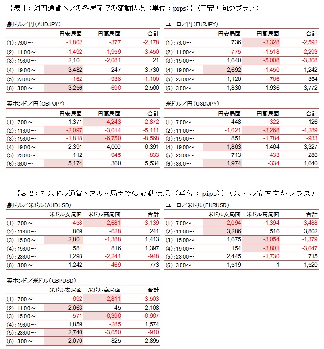 【表1：対円通貨ペアの各局面での変動状況（単位：pips）】（円安方向がプラス）