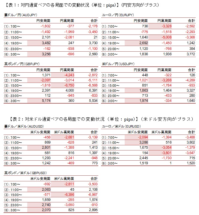 【表1：対円通貨ペアの各局面での変動状況（単位：pips）】（円安方向がプラス）