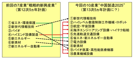前回の7産業“戦略的新興産業”(第12次5ヵ年計画)/今回の10産業“中国製造2025”(第13次5ヵ年計画に?)