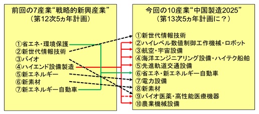 前回の７産業“戦略的新興産業”（第12次５ヵ年計画）／今回の10産業“中国製造2025”（第13次５ヵ年計画に？）