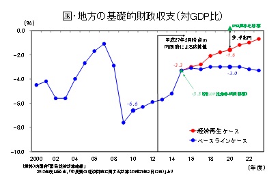 国・地方の基礎的財政収支（対GDP比）