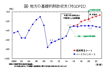 国・地方の基礎的財政収支(対GDP比)