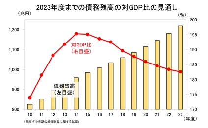 2023年度までの債務残高の対GDP比の見通し