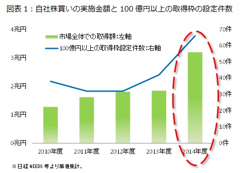 図表1：自社株買いの実施金額と100億円以上の取得枠の設定件数
