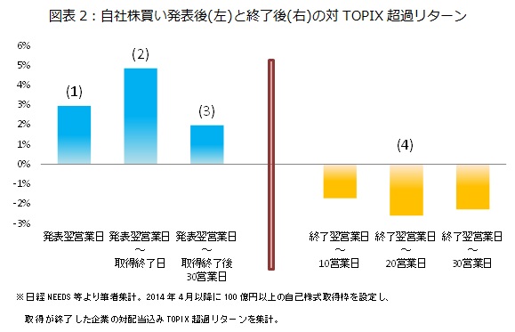 図表2：自社株買い発表後(左)と終了後(右)の対TOPIX超過リターン