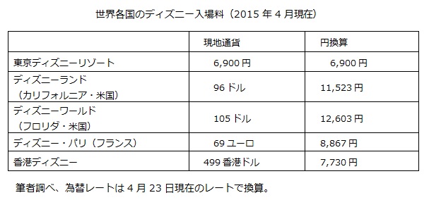 世界各国のディズニー入場料（2015年4月現在）