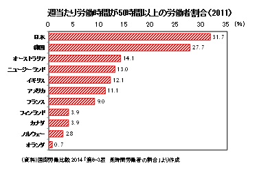 週当たり労働時間が50時間以上の労働者割合(2011)