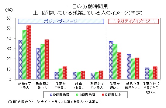 一日の朗々時間別上位sが抱いている残業している人のイメージ（想定）