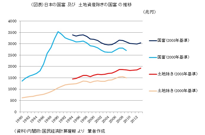 （図表）日本の国富　及び　土地資産除きの国富　の推移