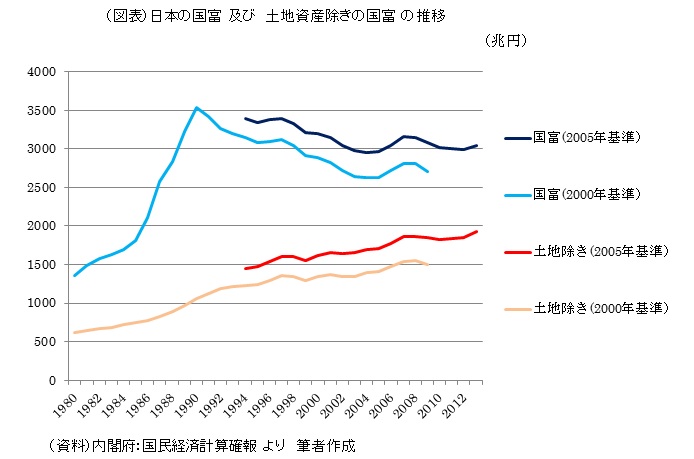 (図表)日本の国富 及び 土地資産除きの国富 の推移
