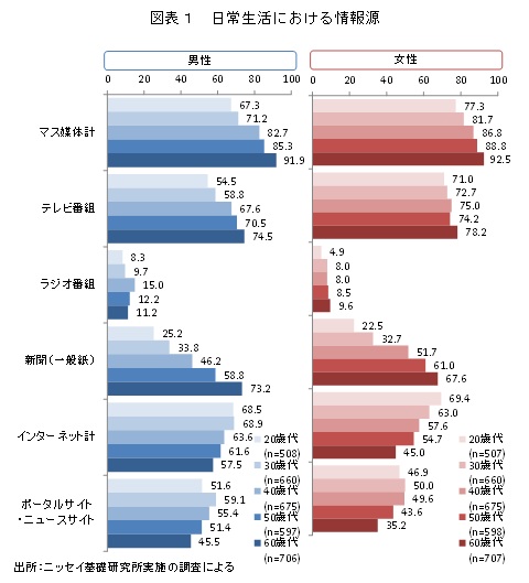 図表１　日常生活における情報源