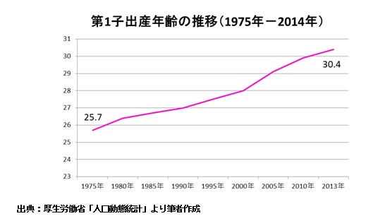 第１子出産年齢の推移（1975年－2014年）